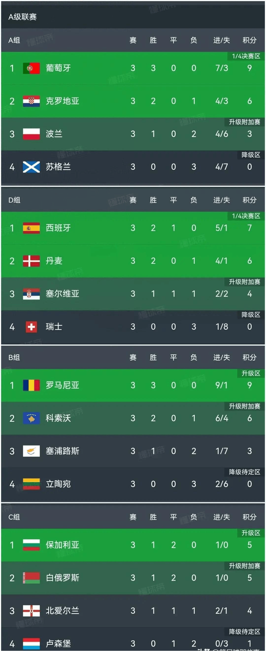 法国赢得重要胜利，欧洲杯预选赛积分榜领先