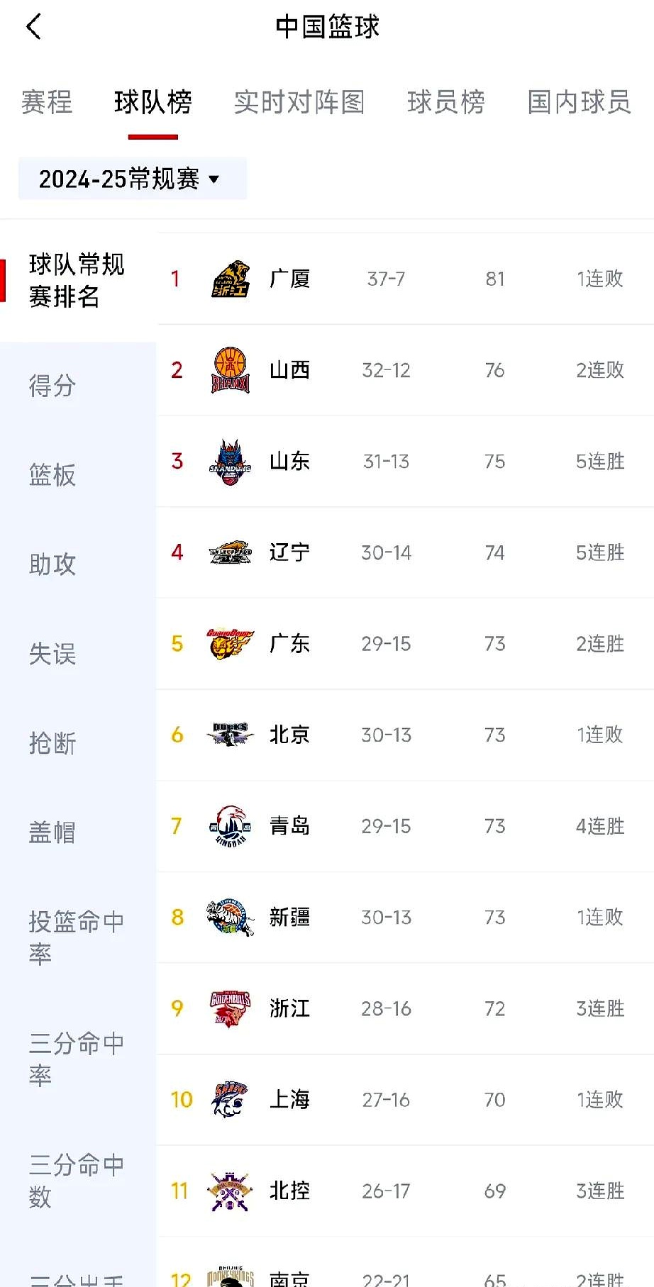 广东队再获大胜，稳坐积分榜第一位的简单介绍